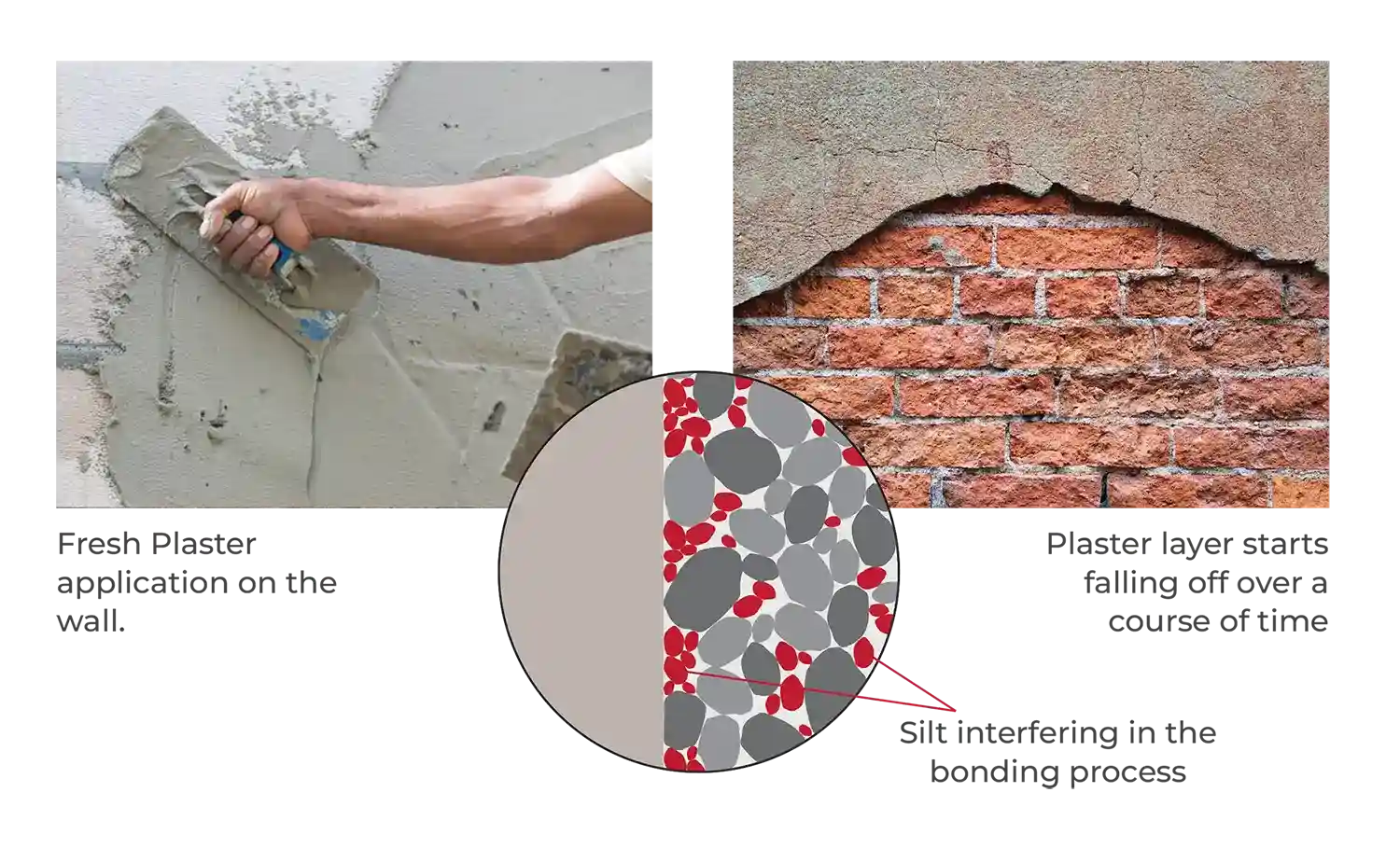 Weaker Bonding of plaster or plastering sand